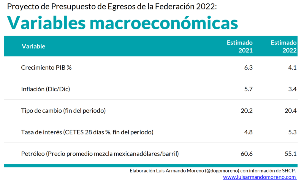 Tabla.1 Comportamiento de las principales variables macroeconómicas según los Criterios Generales de Política Económica.
