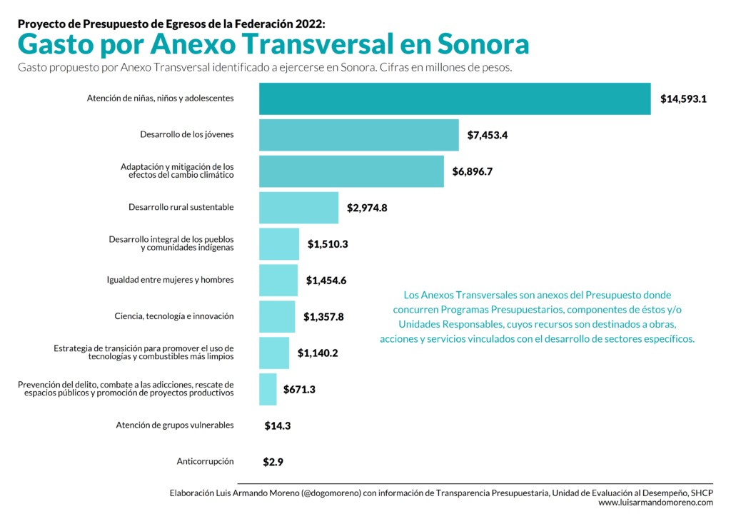 Gráfico 5. Recursos del PPEF propuestos por Anexos Transversales identificados para el estado de Sonora. 