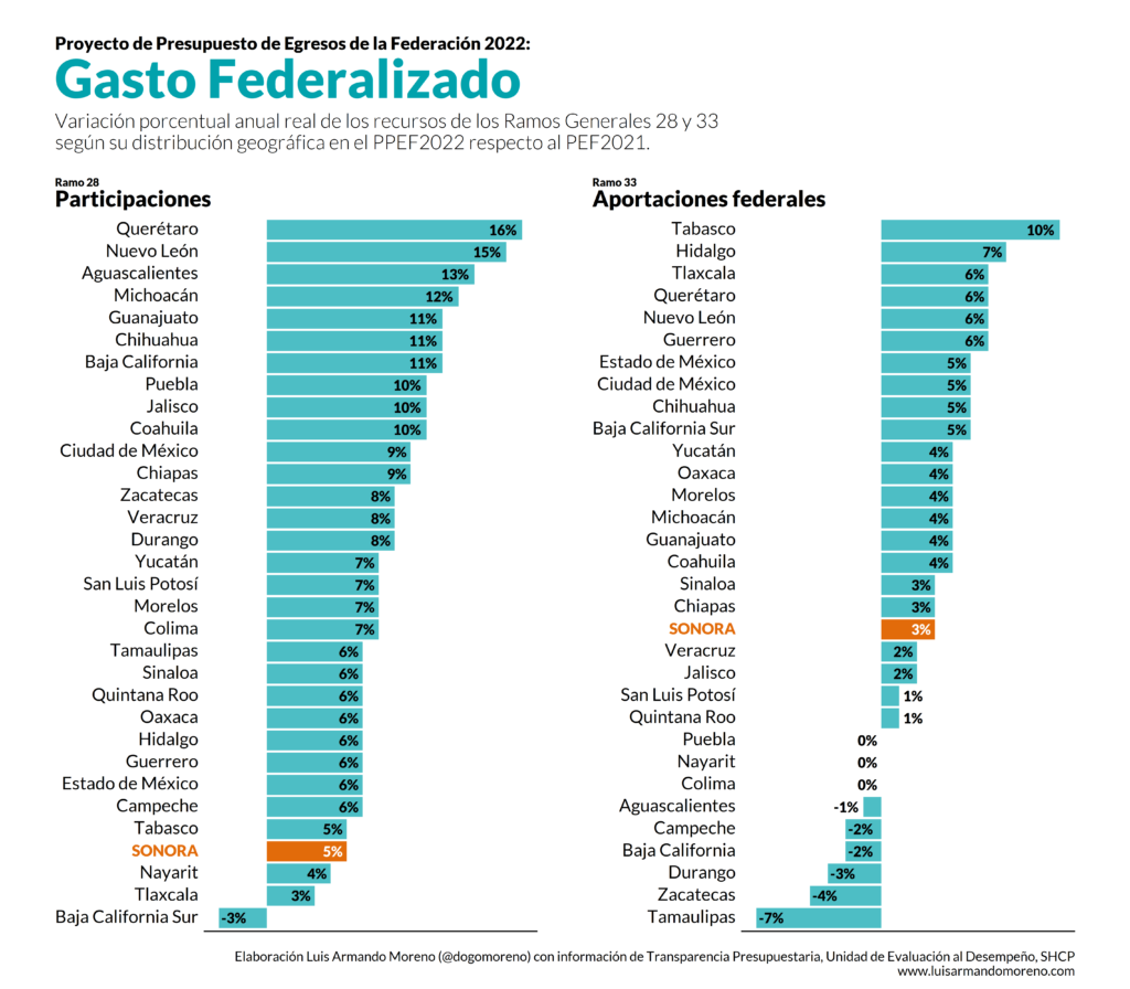 Gráfico 2: Variación porcentual de los recursos destinados a los Ramos 28 y 33 del Gasto Federalizado por Entidad Federativa.