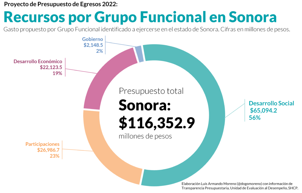 Gráfico 1: Gasto identificado en el PPEF 2022 por función en Sonora.