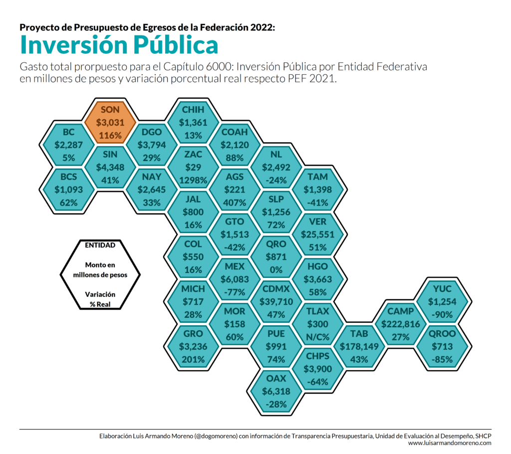 Gráfico 3. Recursos del PPEF propuestos a ejercerse en el capítulo de gasto 6000: Inversión Pública según su dispersión geográfica por Entidad Federativa y variación porcentual. 