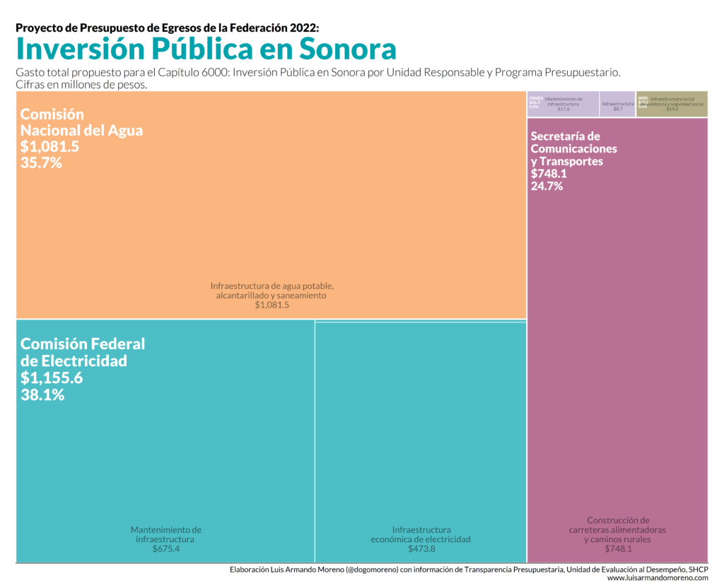 Gráfico 4: Recursos del Capítulo 6000: Inversión Pública a ejercerse en Sonora según el PPEF2022 por Unidad Responsable y Programa Presupuestario.