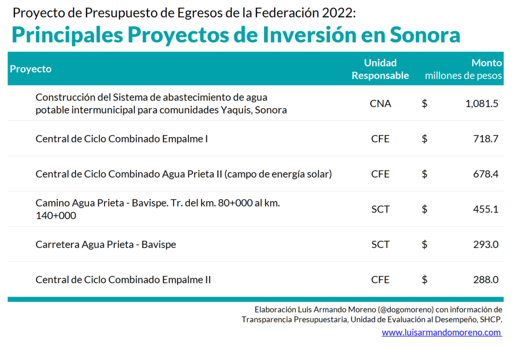 Tabla 3. Principales proyectos de inversión propuestos en el PPEF 2022 para el estado de Sonora.