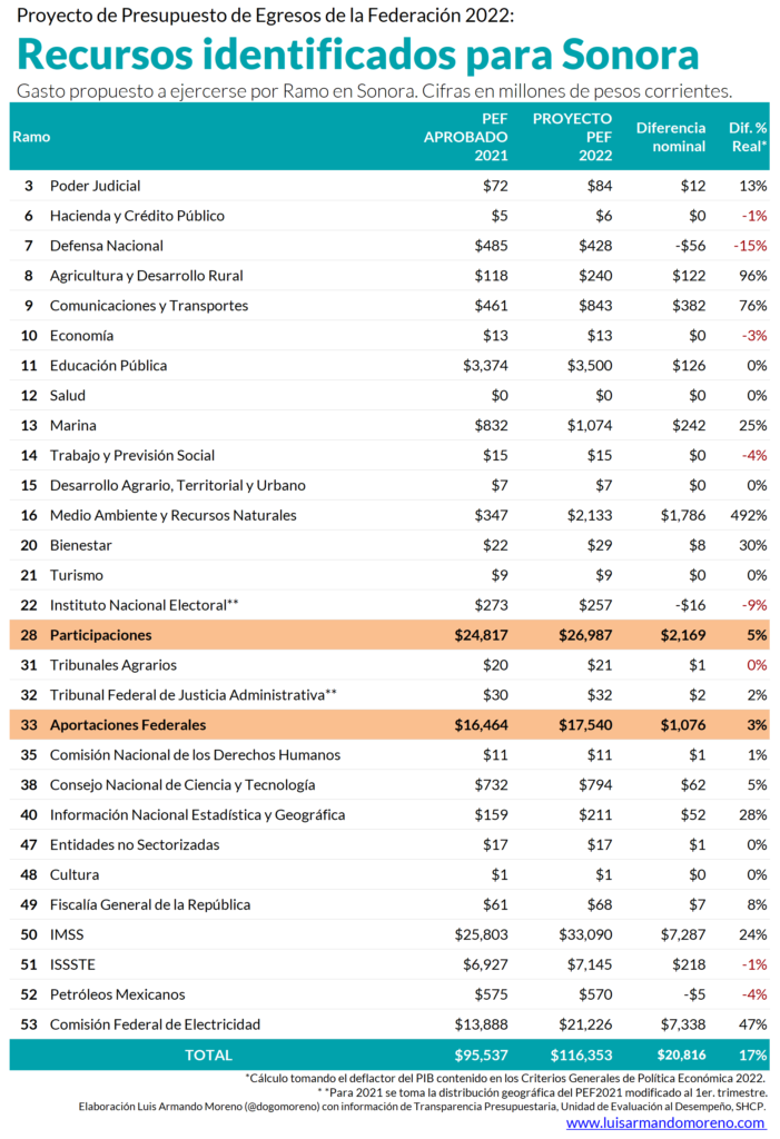 Tabla.2 Recursos federales propuestos identificados a ejercer en Sonora para el ejercicio fiscal 2022 y su comparación con el presupuesto aprobado 2021.